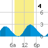 McCreedy's Creek tide chart for Tuesday, January 4, 2022