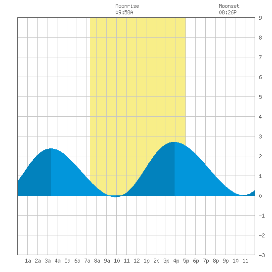 McCreedy's Creek tide chart for Wednesday, January 5, 2022