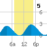 McCreedy's Creek tide chart for Wednesday, January 5, 2022