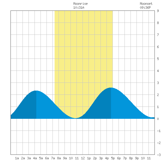 McCreedy's Creek tide chart for Thursday, January 6, 2022