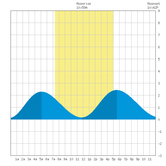 McCreedy's Creek tide chart for Friday, January 7, 2022