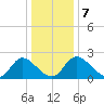 McCreedy's Creek tide chart for Friday, January 7, 2022