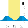 McCreedy's Creek tide chart for Saturday, January 8, 2022