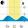 McCreedy's Creek tide chart for Sunday, January 9, 2022