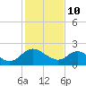 McCreedy's Creek tide chart for Thursday, February 10, 2022