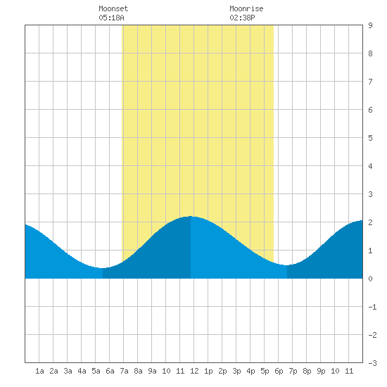 McCreedy's Creek tide chart for Sunday, February 13, 2022