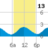 McCreedy's Creek tide chart for Sunday, February 13, 2022