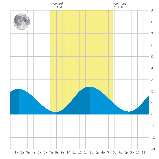 McCreedy's Creek tide chart for Wednesday, February 16, 2022