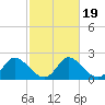 McCreedy's Creek tide chart for Saturday, February 19, 2022
