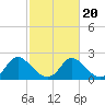 McCreedy's Creek tide chart for Sunday, February 20, 2022