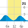 McCreedy's Creek tide chart for Monday, February 21, 2022