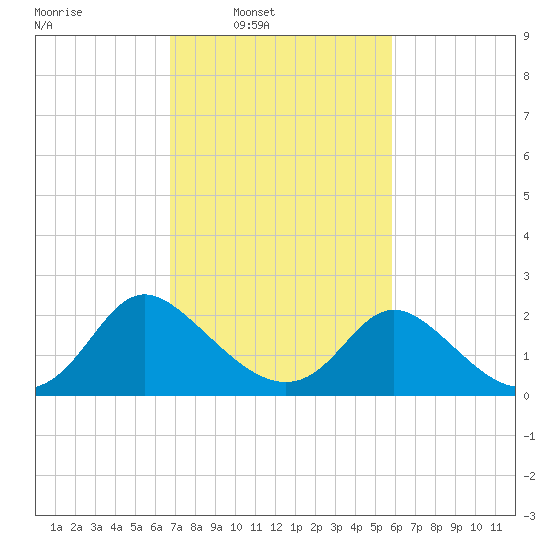 McCreedy's Creek tide chart for Tuesday, February 22, 2022