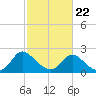McCreedy's Creek tide chart for Tuesday, February 22, 2022