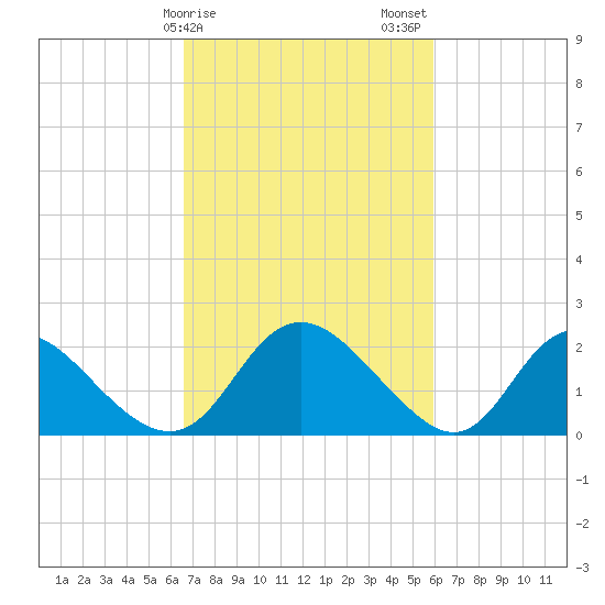 McCreedy's Creek tide chart for Monday, February 28, 2022
