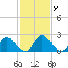 McCreedy's Creek tide chart for Wednesday, February 2, 2022