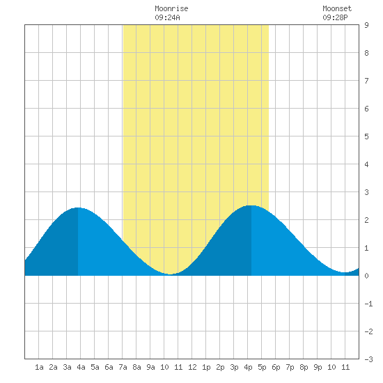 McCreedy's Creek tide chart for Friday, February 4, 2022