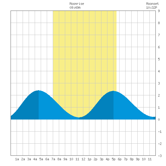 McCreedy's Creek tide chart for Saturday, February 5, 2022
