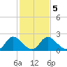 McCreedy's Creek tide chart for Saturday, February 5, 2022