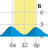 McCreedy's Creek tide chart for Sunday, February 6, 2022
