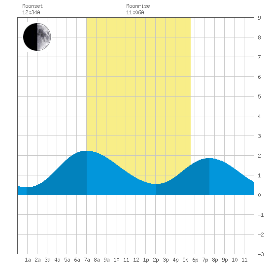 McCreedy's Creek tide chart for Tuesday, February 8, 2022
