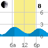 McCreedy's Creek tide chart for Tuesday, February 8, 2022