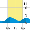 McCreedy's Creek tide chart for Friday, March 11, 2022