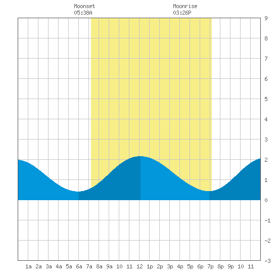 McCreedy's Creek tide chart for Monday, March 14, 2022