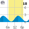 McCreedy's Creek tide chart for Friday, March 18, 2022