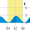 McCreedy's Creek tide chart for Tuesday, March 1, 2022