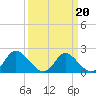 McCreedy's Creek tide chart for Sunday, March 20, 2022