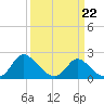 McCreedy's Creek tide chart for Tuesday, March 22, 2022