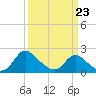 McCreedy's Creek tide chart for Wednesday, March 23, 2022