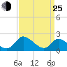McCreedy's Creek tide chart for Friday, March 25, 2022