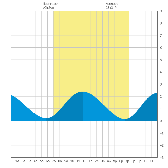 McCreedy's Creek tide chart for Monday, March 28, 2022