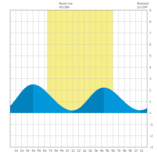 McCreedy's Creek tide chart for Sunday, March 6, 2022