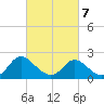 McCreedy's Creek tide chart for Monday, March 7, 2022