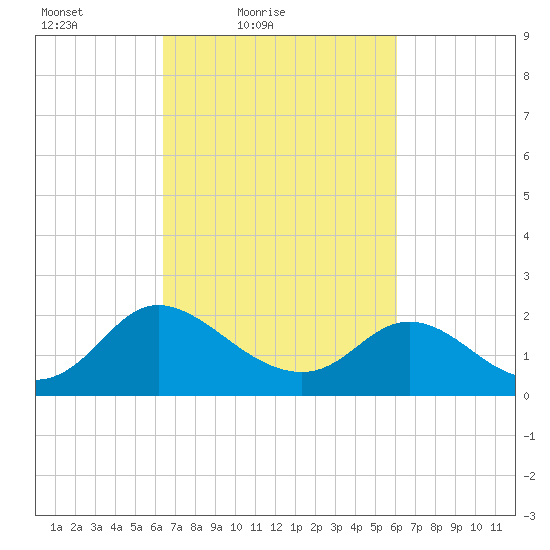 McCreedy's Creek tide chart for Wednesday, March 9, 2022