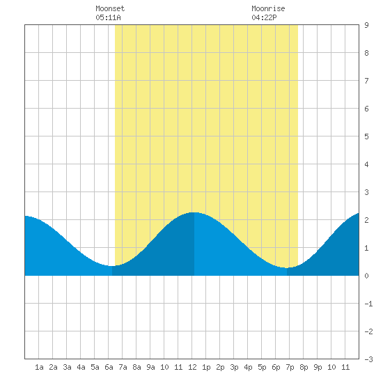 McCreedy's Creek tide chart for Wednesday, April 13, 2022