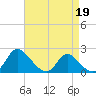 McCreedy's Creek tide chart for Tuesday, April 19, 2022