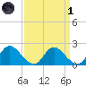 McCreedy's Creek tide chart for Friday, April 1, 2022