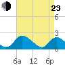 McCreedy's Creek tide chart for Saturday, April 23, 2022