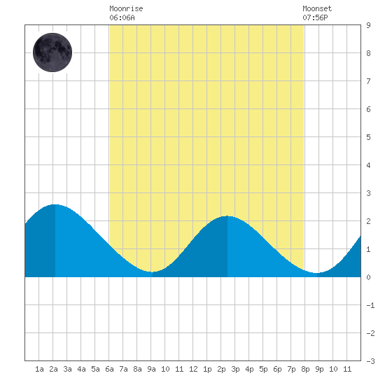 McCreedy's Creek tide chart for Saturday, April 30, 2022