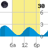 McCreedy's Creek tide chart for Saturday, April 30, 2022