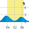 McCreedy's Creek tide chart for Tuesday, April 5, 2022