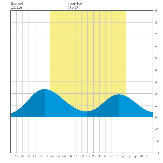 McCreedy's Creek tide chart for Wednesday, April 6, 2022