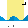 McCreedy's Creek tide chart for Thursday, May 12, 2022