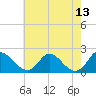 McCreedy's Creek tide chart for Friday, May 13, 2022