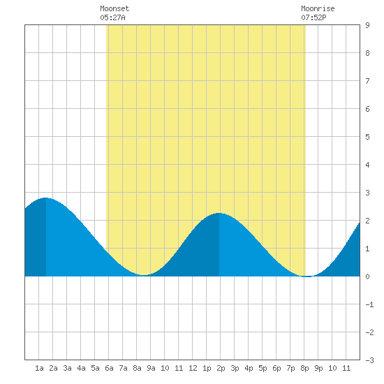 McCreedy's Creek tide chart for Sunday, May 15, 2022