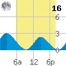 McCreedy's Creek tide chart for Monday, May 16, 2022