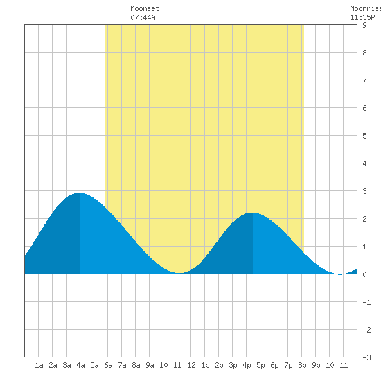 McCreedy's Creek tide chart for Wednesday, May 18, 2022